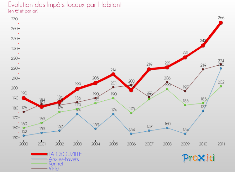 Evolution et montant des impôts locaux par Habitant pour LA CROUZILLE et les communes proches Comparaison des impôts locaux par habitant pour LA CROUZILLE et les communes voisines