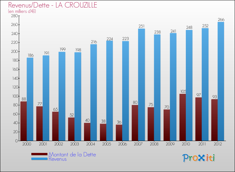 Evolution comparée de la dette et des revenus pour la commune de LA CROUZILLE de 2000 à 2012 Comparaison de la dette et des revenus pour LA CROUZILLE de 2000 à 2012