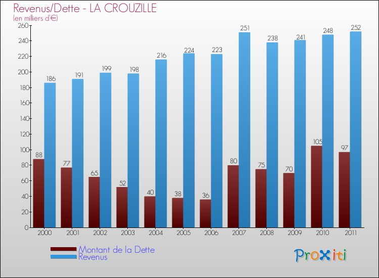 Evolution comparée de la dette et des revenus pour la commune de LA CROUZILLE de 2000 à 2011 Comparaison de la dette et des revenus pour LA CROUZILLE de 2000 à 2011