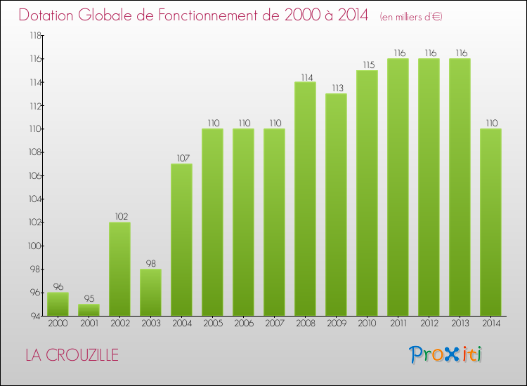 Evolution du montant de la Dotation Globale de Fonctionnement pour la commune de LA CROUZILLE de 2000 à 2014 Evolution du montant de la Dotation Globale de Fonctionnement pour LA CROUZILLE de 2000 à 2014