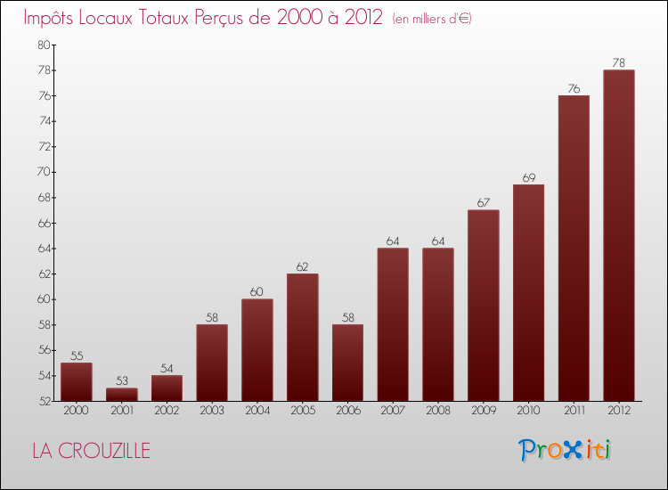 Evolution des Impôts Locaux pour la commune de LA CROUZILLE de 2000 à 2012 Evolution des Impôts Locaux pour LA CROUZILLE de 2000 à 2012