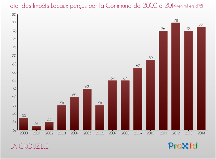 Evolution des Impôts Locaux pour la commune de LA CROUZILLE de 2000 à 2014 Evolution des Impôts Locaux pour LA CROUZILLE de 2000 à 2014