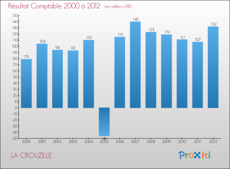 Evolution du résultat comptable pour la commune de LA CROUZILLE de 2000 à 2012 Evolution du résultat comptable pour LA CROUZILLE de 2000 à 2012