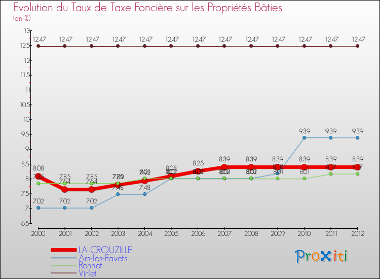 Evolution du taux de la taxe foncière sur le bati pour LA CROUZILLE et les communes proches de 2000 à 2012 Comparaison des taux de taxe foncière sur le bati pour LA CROUZILLE et les communes voisines de 2000 à 2012