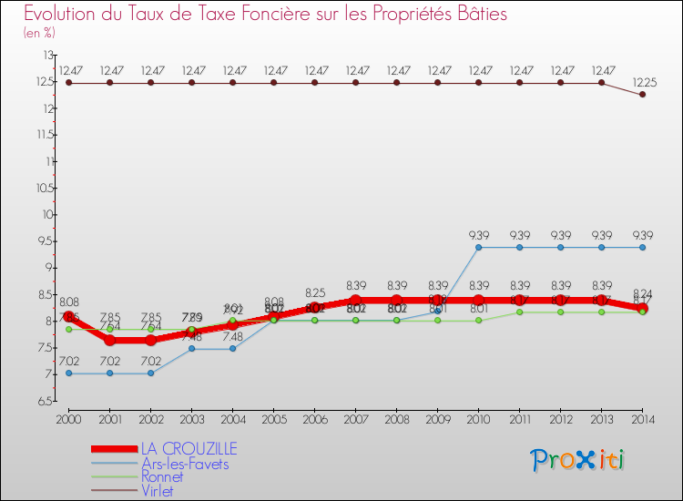 Evolution du taux de la taxe foncière sur le bati pour LA CROUZILLE et les communes proches de 2000 à 2014 Comparaison des taux de taxe foncière sur le bati pour LA CROUZILLE et les communes voisines de 2000 à 2014