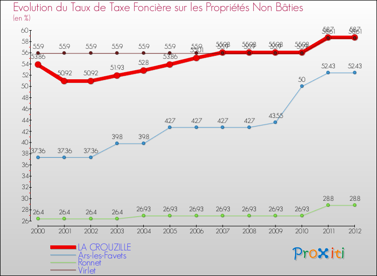 Evolution du taux de la taxe foncière sur les immeubles et terrains non batis pour LA CROUZILLE et les communes proches de 2000 à 2012 Comparaison des taux de la taxe foncière sur les immeubles et terrains non batis pour LA CROUZILLE et les communes voisines de 2000 à 2012