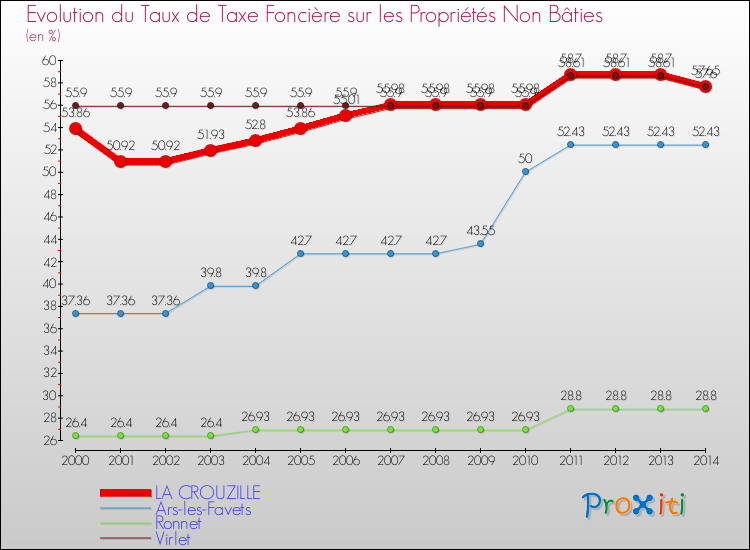 Evolution du taux de la taxe foncière sur les immeubles et terrains non batis pour LA CROUZILLE et les communes proches de 2000 à 2014 Comparaison des taux de la taxe foncière sur les immeubles et terrains non batis pour LA CROUZILLE et les communes voisines de 2000 à 2014