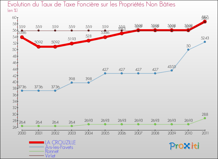 Evolution du taux de la taxe foncière sur les immeubles et terrains non batis pour LA CROUZILLE et les communes proches Comparaison des taux de la taxe foncière sur les immeubles et terrains non batis pour LA CROUZILLE et les communes voisines