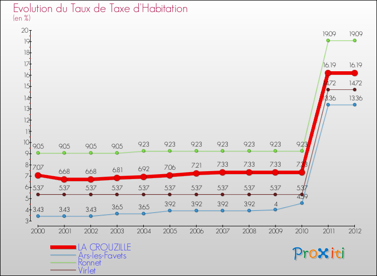 Evolution du taux de la taxe d'habitation pour LA CROUZILLE et les communes proches Comparaison des taux de la taxe d'habitation pour LA CROUZILLE et les communes voisines