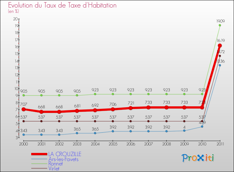 Evolution du taux de la taxe d'habitation pour LA CROUZILLE et les communes proches Comparaison des taux de la taxe d'habitation pour LA CROUZILLE et les communes voisines