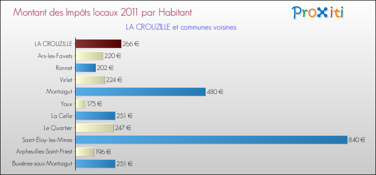 Montant des impôts locaux par Habitant pour LA CROUZILLE et les communes proches Comparaison des impôts locaux par habitant pour LA CROUZILLE et les communes voisines