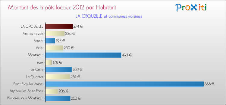 Montant des impôts locaux par Habitant pour LA CROUZILLE et les communes proches Comparaison des impôts locaux par habitant pour LA CROUZILLE et les communes voisines