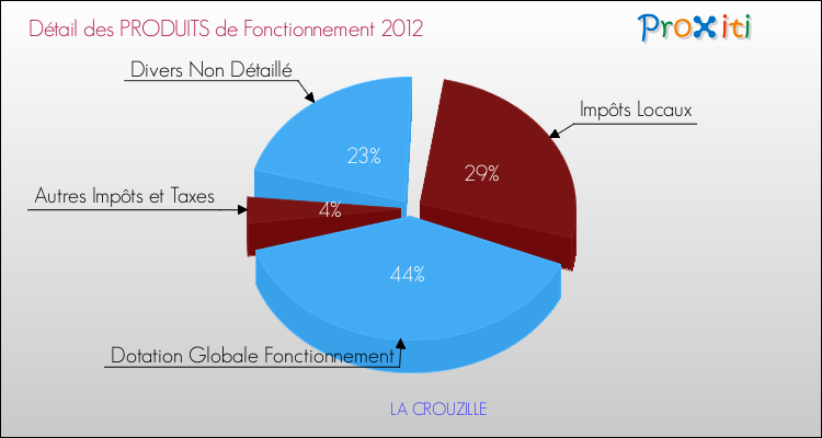 Décomposition du Budget de Fonctionnement 2012 de la commune de LA CROUZILLE Budget de Fonctionnement 2012 pour la commune de LA CROUZILLE
