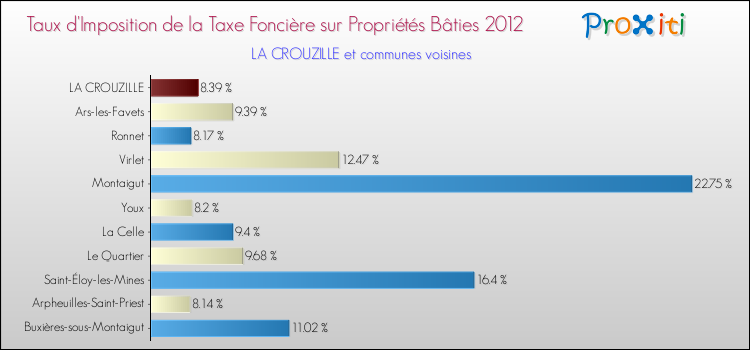 Taux d'imposition de la taxe foncière sur le bati 2012 pour LA CROUZILLE et les communes proches Comparaison des taux d'imposition de la taxe foncière sur le bati 2012 pour LA CROUZILLE et les communes voisines