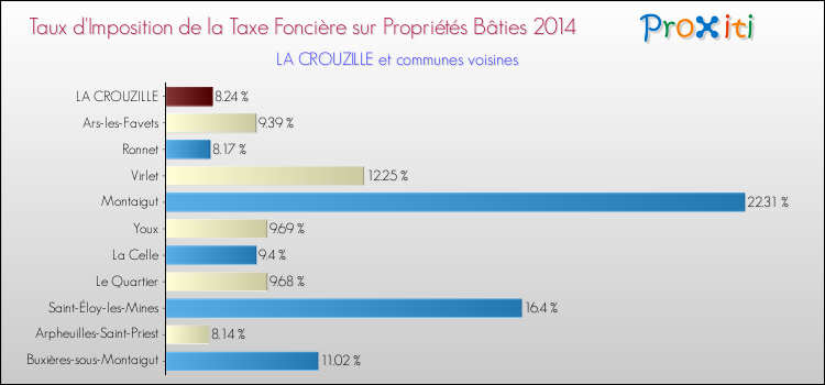 Taux d'imposition de la taxe foncière sur le bati 2014 pour LA CROUZILLE et les communes proches Comparaison des taux d'imposition de la taxe foncière sur le bati 2014 pour LA CROUZILLE et les communes voisines
