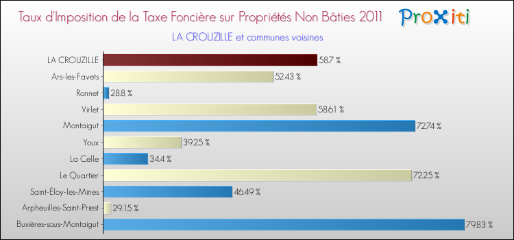 Taux d'imposition de la taxe foncière sur les immeubles et terrains non batis 2011 pour LA CROUZILLE et les communes proches Comparaison des taux d'imposition de la taxe foncière sur les immeubles et terrains non batis 2011 pour LA CROUZILLE et les communes voisines