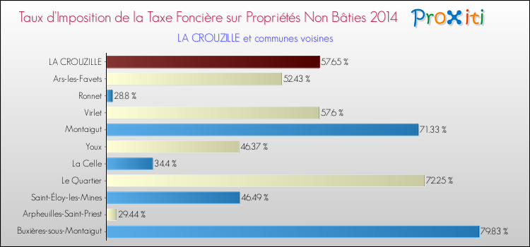 Taux d'imposition de la taxe foncière sur les immeubles et terrains non batis 2014 pour LA CROUZILLE et les communes proches Comparaison des taux d'imposition de la taxe foncière sur les immeubles et terrains non batis 2014 pour LA CROUZILLE et les communes voisines