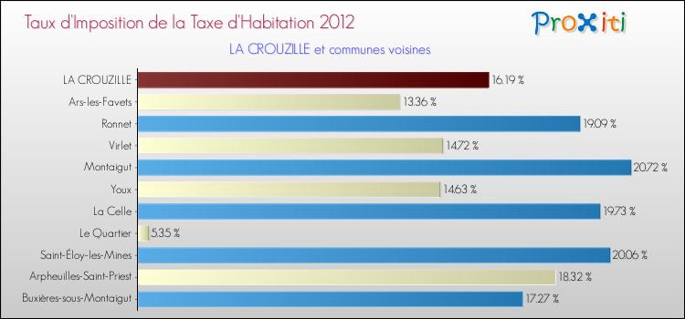 Taux d'imposition de la taxe d'habitation 2012 pour LA CROUZILLE et les communes proches Comparaison des taux d'imposition de la taxe d'habitation 2012 pour LA CROUZILLE et les communes voisines