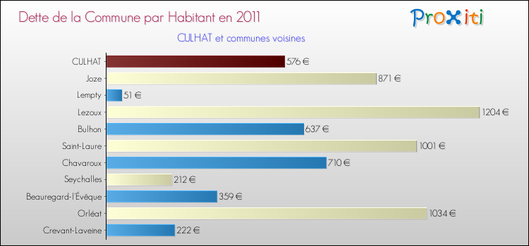 Dette par habitant de la commune en 2011 pour CULHAT et les communes proches Comparaison de la dette par habitant de la commune en 2011 pour CULHAT et les communes voisines