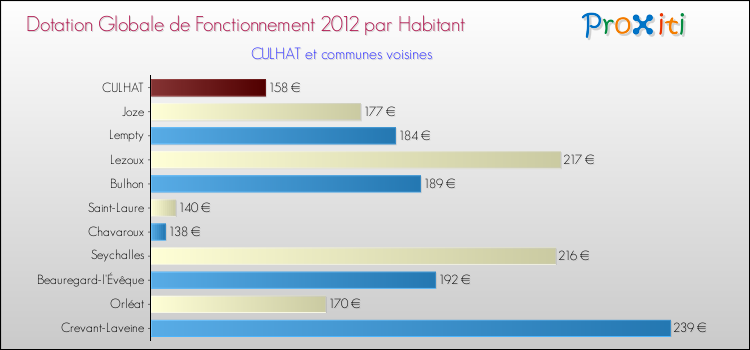 Montant des dotations globales de fonctionnement DGF par Habitant pour CULHAT et les communes proches Comparaison des des dotations globales de fonctionnement DGF par habitant pour CULHAT et les communes voisines