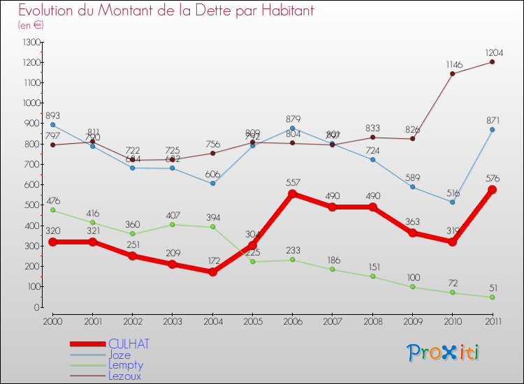 Evolution de la dette par habitant pour la commune de CULHAT et les communes proches Comparaison de la dette par habitant pour CULHAT et les communes voisines