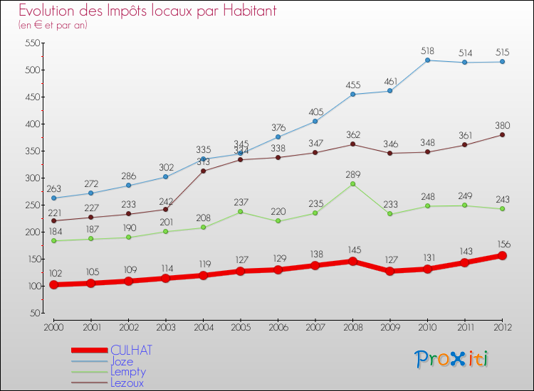 Evolution et montant des impôts locaux par Habitant pour CULHAT et les communes proches Comparaison des impôts locaux par habitant pour CULHAT et les communes voisines