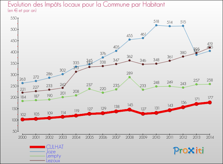Evolution et montant des impôts locaux par Habitant pour CULHAT et les communes proches de 2000 à 2014 Comparaison des impôts locaux par habitant pour CULHAT et les communes voisines de 2000 à 2014