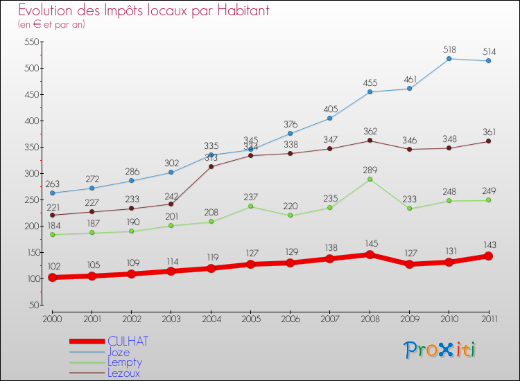 Evolution et montant des impôts locaux par Habitant pour CULHAT et les communes proches Comparaison des impôts locaux par habitant pour CULHAT et les communes voisines