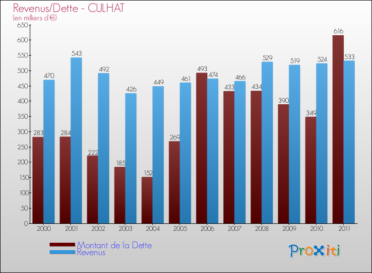Evolution comparée de la dette et des revenus pour la commune de CULHAT de 2000 à 2011 Comparaison de la dette et des revenus pour CULHAT de 2000 à 2011