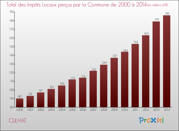 Evolution des Impôts Locaux pour la commune de CULHAT de 2000 à 2014 Evolution des Impôts Locaux pour CULHAT de 2000 à 2014