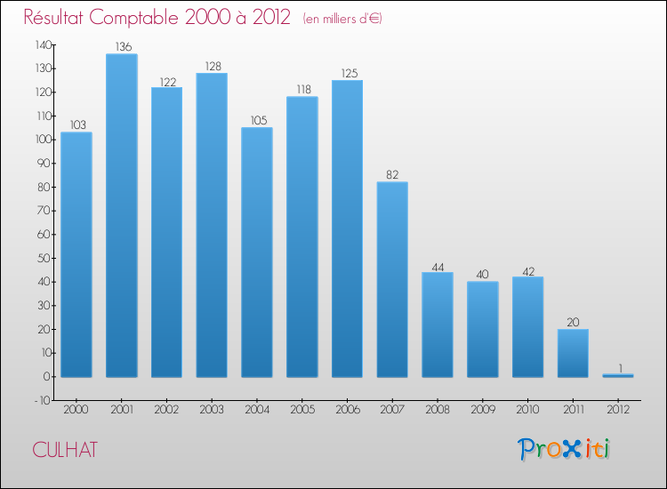 Evolution du résultat comptable pour la commune de CULHAT de 2000 à 2012 Evolution du résultat comptable pour CULHAT de 2000 à 2012