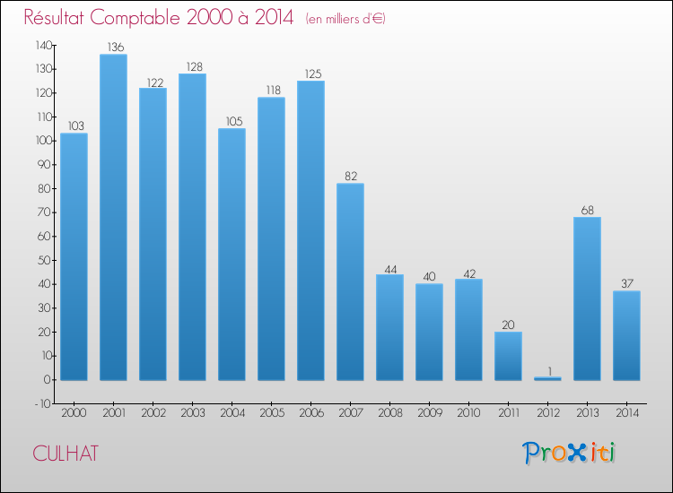 Evolution du résultat comptable pour la commune de CULHAT de 2000 à 2014 Evolution du résultat comptable pour CULHAT de 2000 à 2014