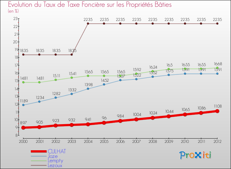 Evolution du taux de la taxe foncière sur le bati pour CULHAT et les communes proches de 2000 à 2012 Comparaison des taux de taxe foncière sur le bati pour CULHAT et les communes voisines de 2000 à 2012