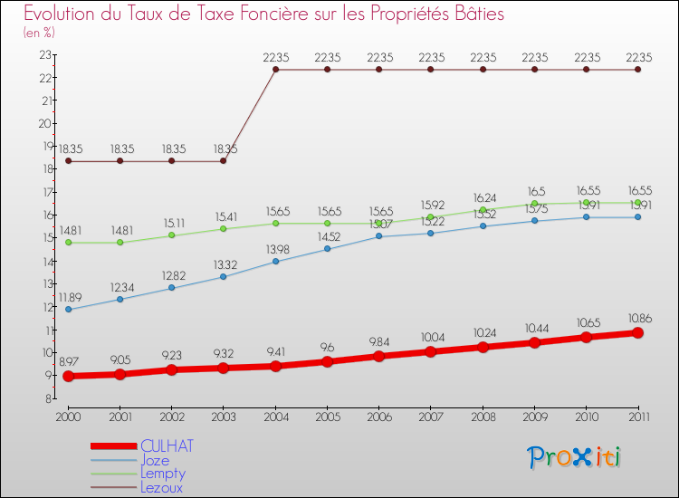 Evolution du taux de la taxe foncière sur le bati pour CULHAT et les communes proches Comparaison des taux de taxe foncière sur le bati pour CULHAT et les communes voisines