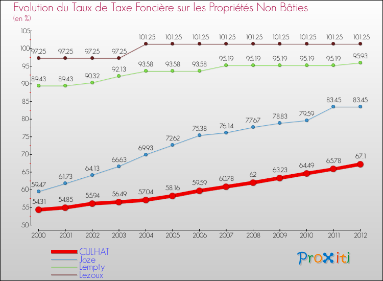 Evolution du taux de la taxe foncière sur les immeubles et terrains non batis pour CULHAT et les communes proches de 2000 à 2012 Comparaison des taux de la taxe foncière sur les immeubles et terrains non batis pour CULHAT et les communes voisines de 2000 à 2012