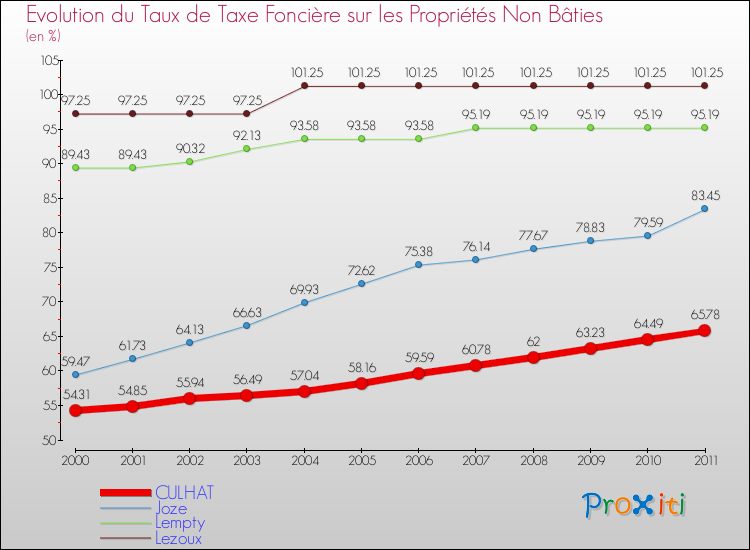 Evolution du taux de la taxe foncière sur les immeubles et terrains non batis pour CULHAT et les communes proches Comparaison des taux de la taxe foncière sur les immeubles et terrains non batis pour CULHAT et les communes voisines