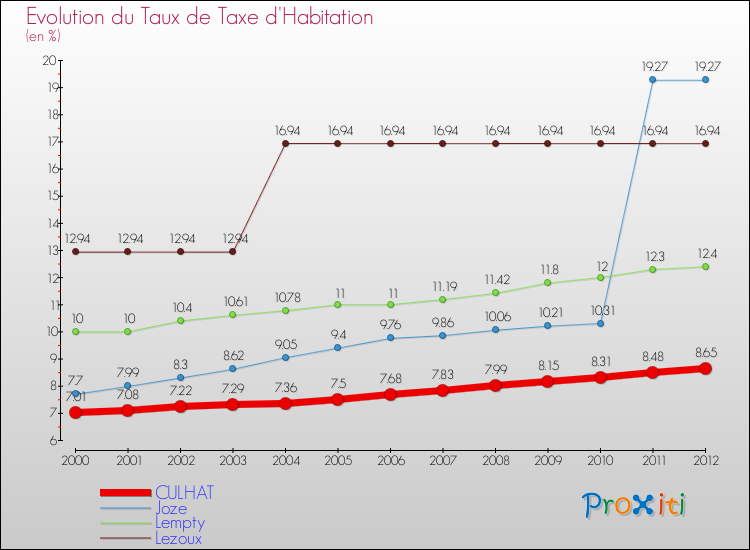 Evolution du taux de la taxe d'habitation pour CULHAT et les communes proches Comparaison des taux de la taxe d'habitation pour CULHAT et les communes voisines