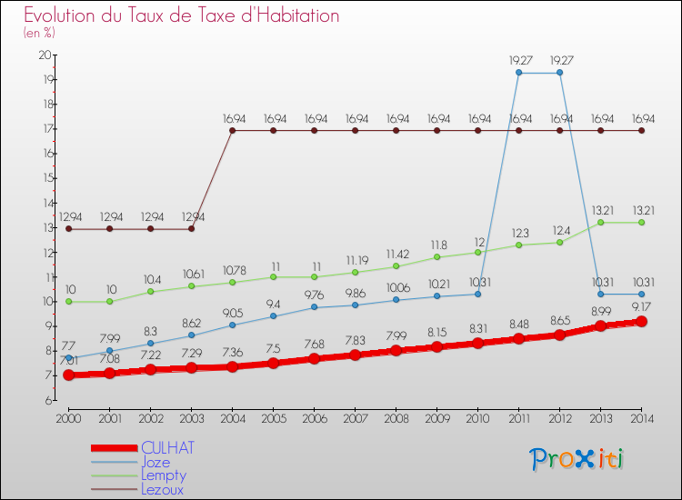 Evolution du taux de la taxe d'habitation pour CULHAT et les communes proches de 2000 à 2014 Comparaison des taux de la taxe d'habitation pour CULHAT et les communes voisines de 2000 à 2014