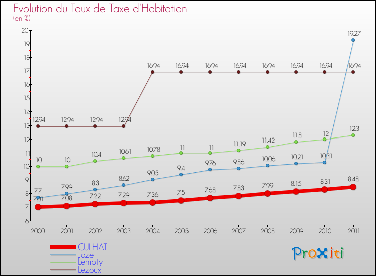 Evolution du taux de la taxe d'habitation pour CULHAT et les communes proches Comparaison des taux de la taxe d'habitation pour CULHAT et les communes voisines