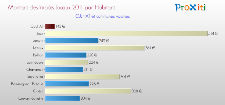 Montant des impôts locaux par Habitant pour CULHAT et les communes proches Comparaison des impôts locaux par habitant pour CULHAT et les communes voisines