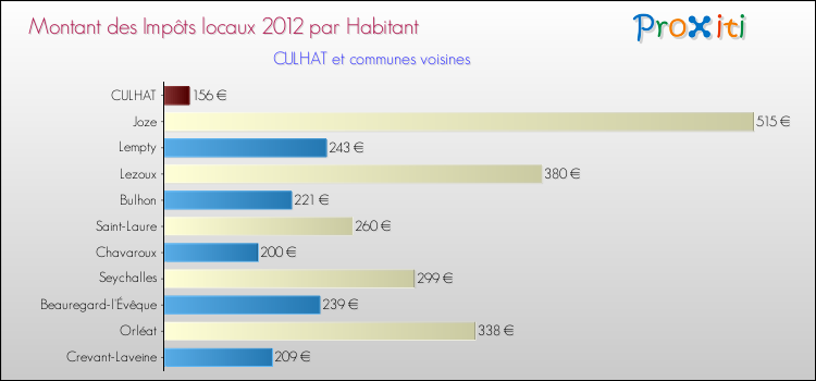 Montant des impôts locaux par Habitant pour CULHAT et les communes proches Comparaison des impôts locaux par habitant pour CULHAT et les communes voisines