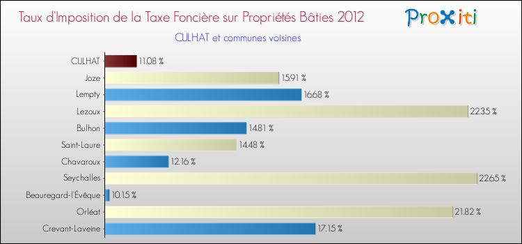 Taux d'imposition de la taxe foncière sur le bati 2012 pour CULHAT et les communes proches Comparaison des taux d'imposition de la taxe foncière sur le bati 2012 pour CULHAT et les communes voisines