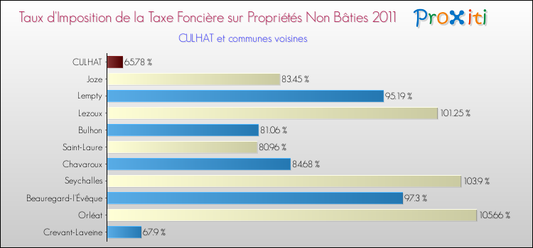 Taux d'imposition de la taxe foncière sur les immeubles et terrains non batis 2011 pour CULHAT et les communes proches Comparaison des taux d'imposition de la taxe foncière sur les immeubles et terrains non batis 2011 pour CULHAT et les communes voisines