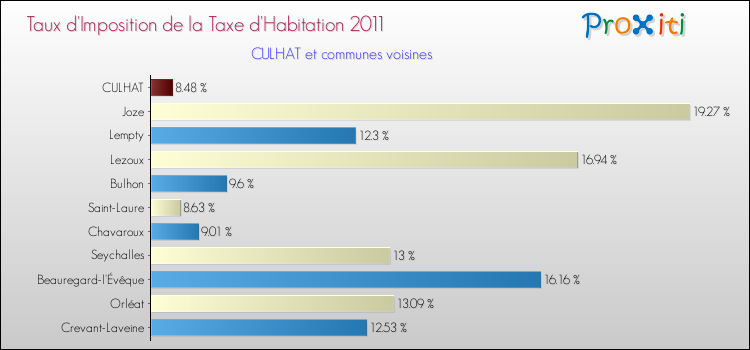 Taux d'imposition de la taxe d'habitation 2011 pour CULHAT et les communes proches Comparaison des taux d'imposition de la taxe d'habitation 2011 pour CULHAT et les communes voisines