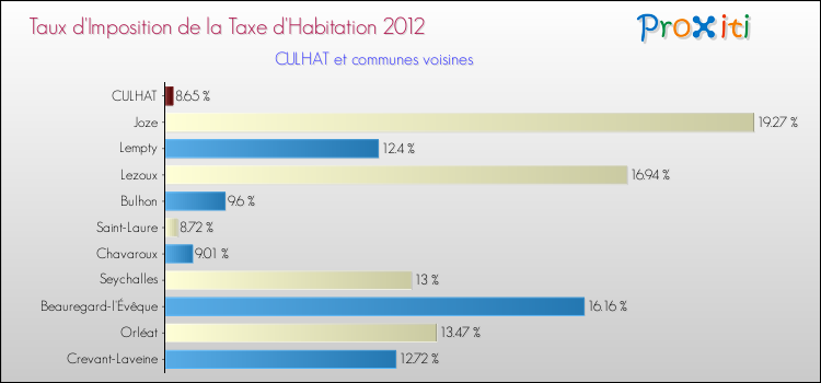 Taux d'imposition de la taxe d'habitation 2012 pour CULHAT et les communes proches Comparaison des taux d'imposition de la taxe d'habitation 2012 pour CULHAT et les communes voisines