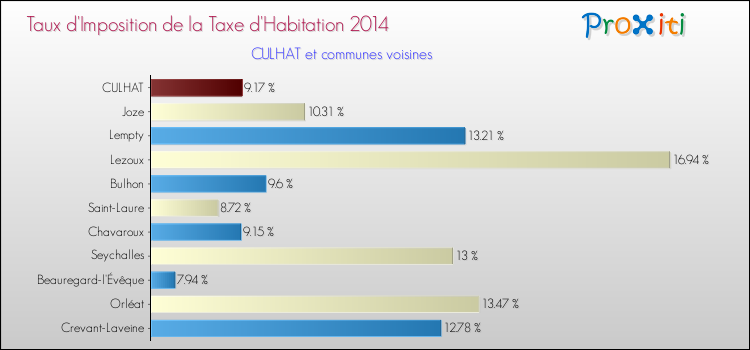 Taux d'imposition de la taxe d'habitation 2014 pour CULHAT et les communes proches Comparaison des taux d'imposition de la taxe d'habitation 2014 pour CULHAT et les communes voisines