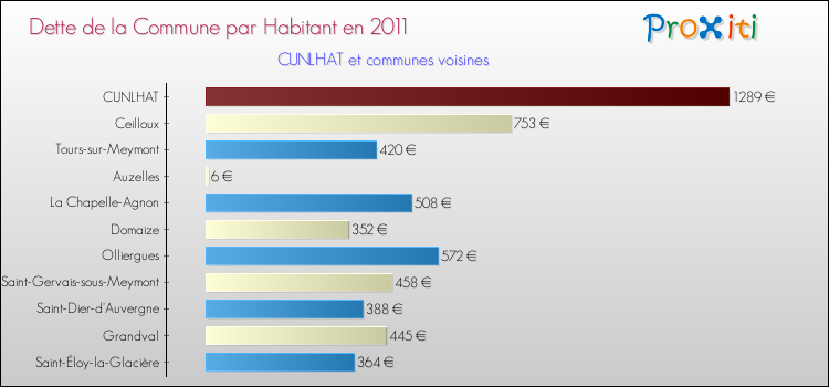 Dette par habitant de la commune en 2011 pour CUNLHAT et les communes proches Comparaison de la dette par habitant de la commune en 2011 pour CUNLHAT et les communes voisines