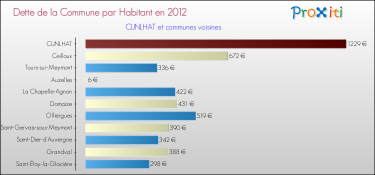 Dette par habitant de la commune en 2012 pour CUNLHAT et les communes proches Comparaison de la dette par habitant de la commune en 2012 pour CUNLHAT et les communes voisines