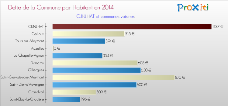 Dette par habitant de la commune en 2014 pour CUNLHAT et les communes proches Comparaison de la dette par habitant de la commune en 2014 pour CUNLHAT et les communes voisines