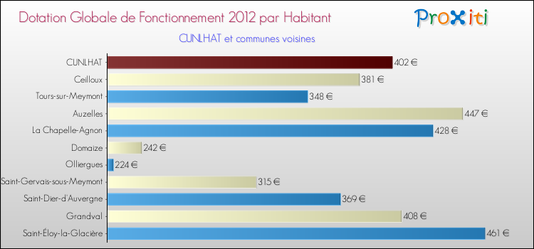 Montant des dotations globales de fonctionnement DGF par Habitant pour CUNLHAT et les communes proches Comparaison des des dotations globales de fonctionnement DGF par habitant pour CUNLHAT et les communes voisines
